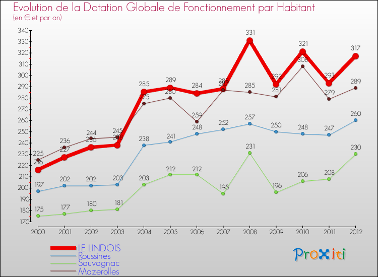 Evolution et montant de la dotation globale de fonctionnement par Habitant pour LE LINDOIS et les communes proches Comparaison des dotations globales de fonctionnement par habitant pour LE LINDOIS et les communes voisines