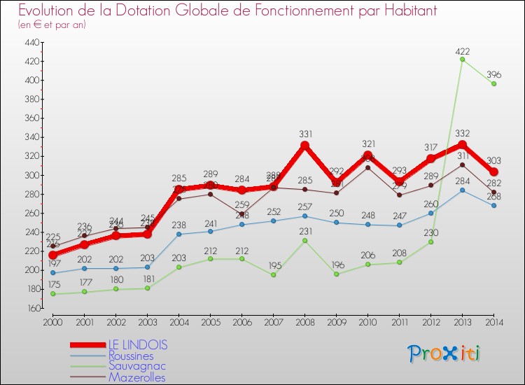 Evolution et montant de la dotation globale de fonctionnement par Habitant pour LE LINDOIS et les communes proches de 2000 à 2014. Comparaison des dotations globales de fonctionnement par habitant pour LE LINDOIS et les communes voisines de 2000 à 2014.