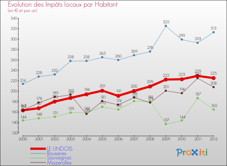Evolution et montant des impôts locaux par Habitant pour LE LINDOIS et les communes proches Comparaison des impôts locaux par habitant pour LE LINDOIS et les communes voisines