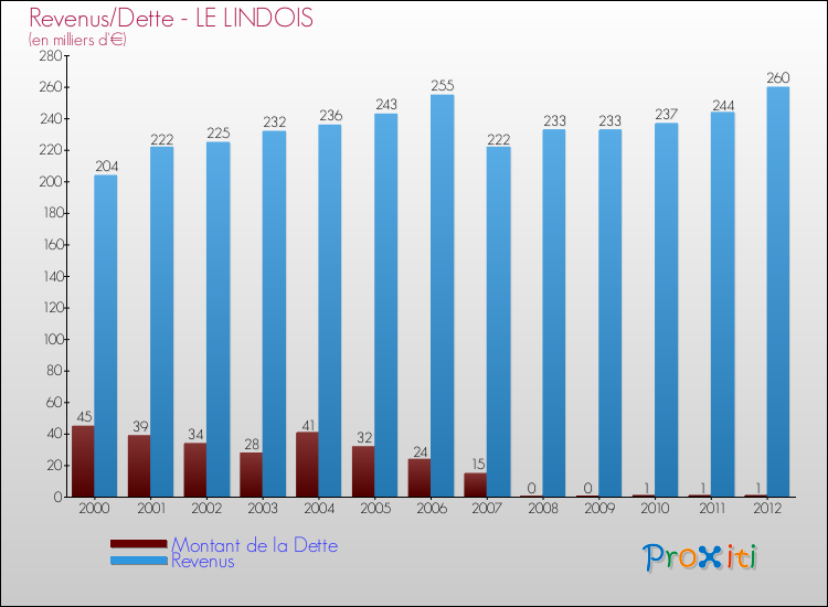 Evolution comparée de la dette et des revenus pour la commune de LE LINDOIS de 2000 à 2012 Comparaison de la dette et des revenus pour LE LINDOIS de 2000 à 2012
