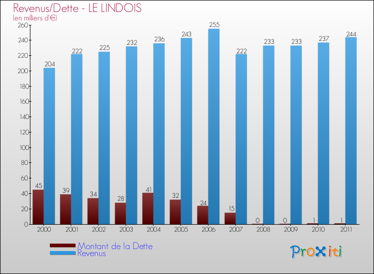 Evolution comparée de la dette et des revenus pour la commune de LE LINDOIS de 2000 à 2011 Comparaison de la dette et des revenus pour LE LINDOIS de 2000 à 2011