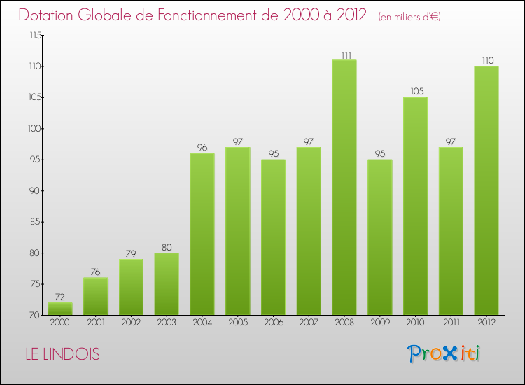 Evolution du montant de la Dotation Globale de Fonctionnement pour la commune de LE LINDOIS de 2000 à 2012 Evolution du montant de la Dotation Globale de Fonctionnement pour LE LINDOIS de 2000 à 2012