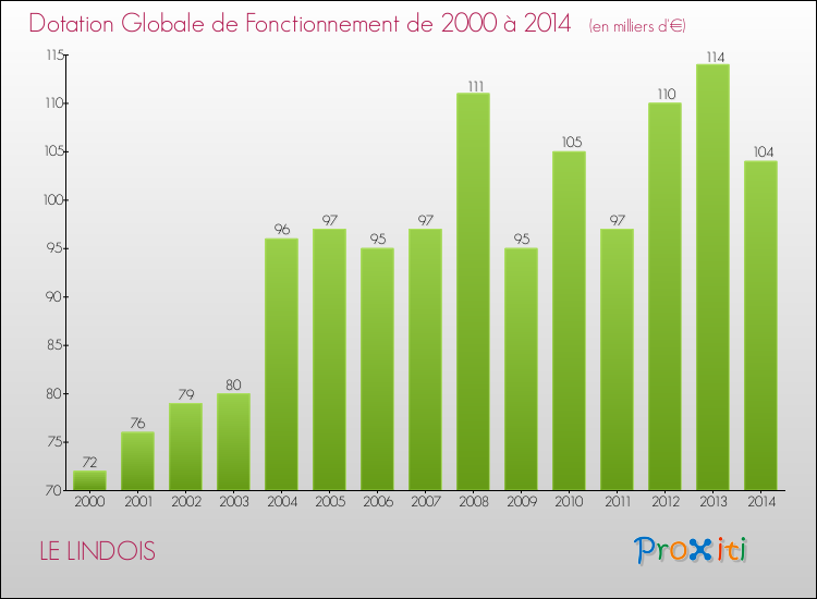 Evolution du montant de la Dotation Globale de Fonctionnement pour la commune de LE LINDOIS de 2000 à 2014 Evolution du montant de la Dotation Globale de Fonctionnement pour LE LINDOIS de 2000 à 2014