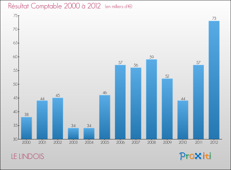 Evolution du résultat comptable pour la commune de LE LINDOIS de 2000 à 2012 Evolution du résultat comptable pour LE LINDOIS de 2000 à 2012