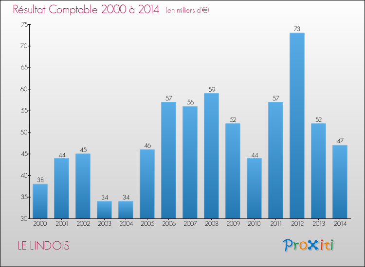 Evolution du résultat comptable pour la commune de LE LINDOIS de 2000 à 2014 Evolution du résultat comptable pour LE LINDOIS de 2000 à 2014