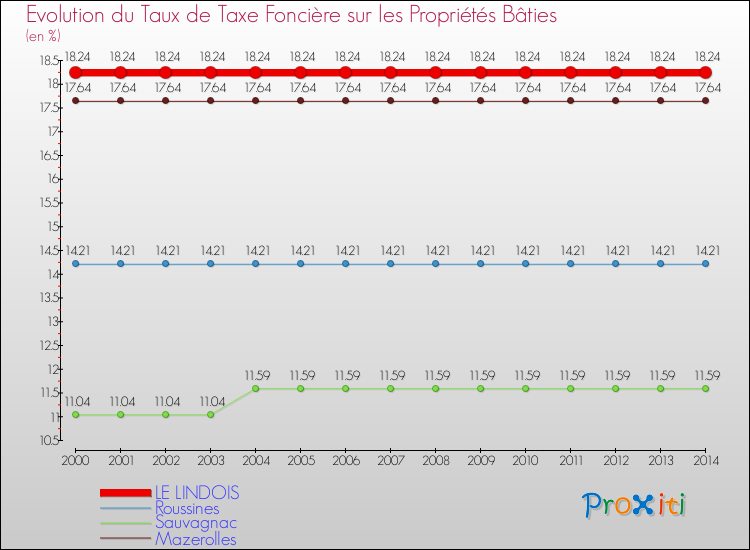 Evolution du taux de la taxe foncière sur le bati pour LE LINDOIS et les communes proches de 2000 à 2014 Comparaison des taux de taxe foncière sur le bati pour LE LINDOIS et les communes voisines de 2000 à 2014