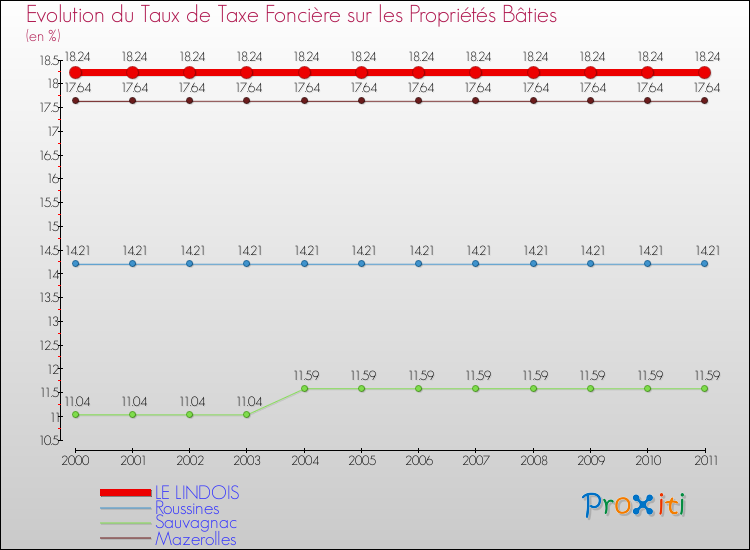 Evolution du taux de la taxe foncière sur le bati pour LE LINDOIS et les communes proches Comparaison des taux de taxe foncière sur le bati pour LE LINDOIS et les communes voisines