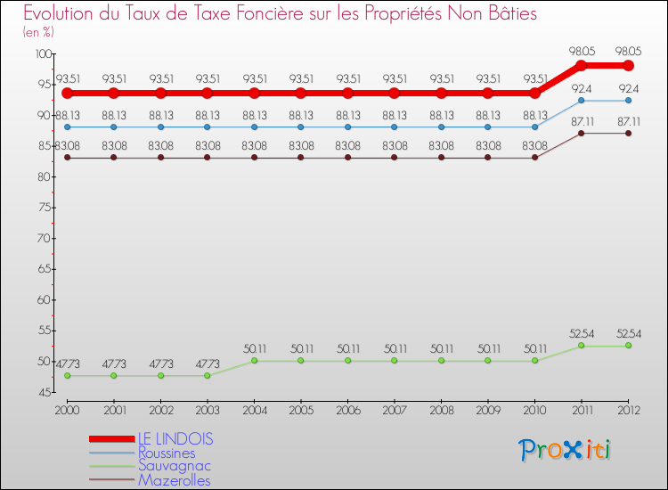 Evolution du taux de la taxe foncière sur les immeubles et terrains non batis pour LE LINDOIS et les communes proches de 2000 à 2012 Comparaison des taux de la taxe foncière sur les immeubles et terrains non batis pour LE LINDOIS et les communes voisines de 2000 à 2012
