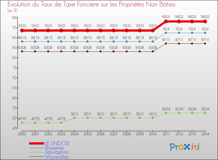 Evolution du taux de la taxe foncière sur les immeubles et terrains non batis pour LE LINDOIS et les communes proches de 2000 à 2014 Comparaison des taux de la taxe foncière sur les immeubles et terrains non batis pour LE LINDOIS et les communes voisines de 2000 à 2014