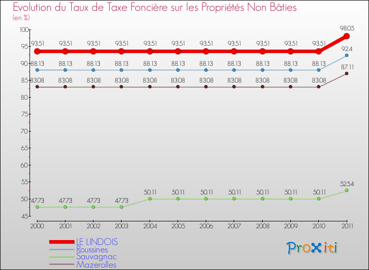 Evolution du taux de la taxe foncière sur les immeubles et terrains non batis pour LE LINDOIS et les communes proches Comparaison des taux de la taxe foncière sur les immeubles et terrains non batis pour LE LINDOIS et les communes voisines