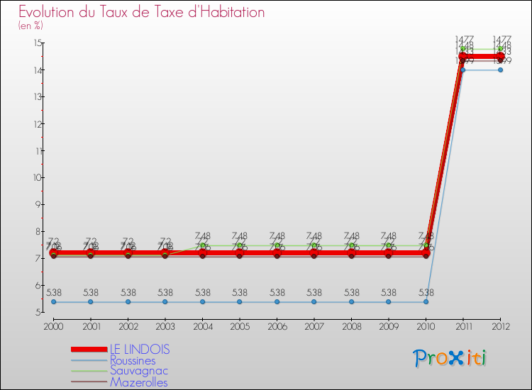 Evolution du taux de la taxe d'habitation pour LE LINDOIS et les communes proches Comparaison des taux de la taxe d'habitation pour LE LINDOIS et les communes voisines