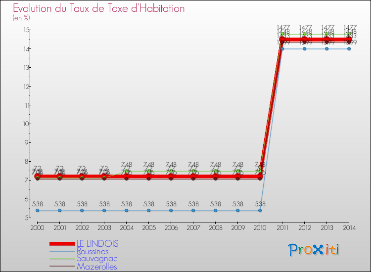Evolution du taux de la taxe d'habitation pour LE LINDOIS et les communes proches de 2000 à 2014 Comparaison des taux de la taxe d'habitation pour LE LINDOIS et les communes voisines de 2000 à 2014