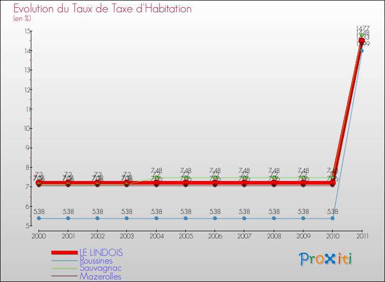 Evolution du taux de la taxe d'habitation pour LE LINDOIS et les communes proches Comparaison des taux de la taxe d'habitation pour LE LINDOIS et les communes voisines