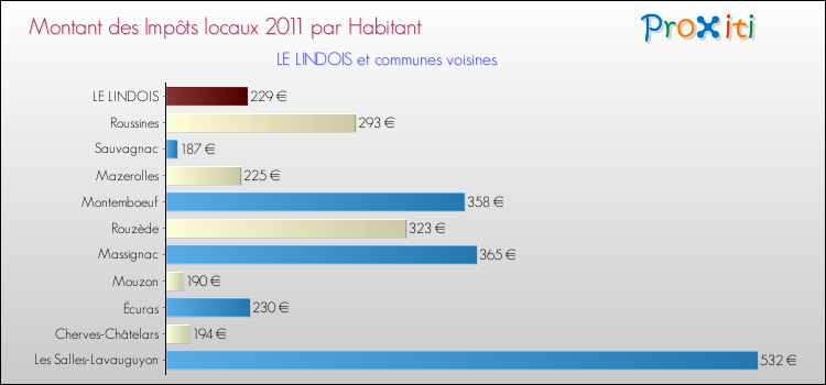 Montant des impôts locaux par Habitant pour LE LINDOIS et les communes proches Comparaison des impôts locaux par habitant pour LE LINDOIS et les communes voisines