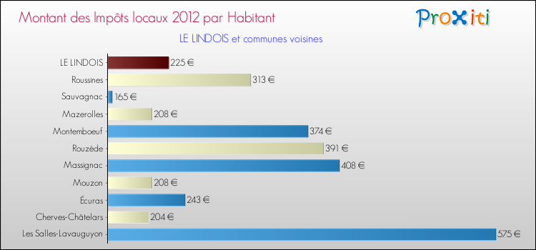 Montant des impôts locaux par Habitant pour LE LINDOIS et les communes proches Comparaison des impôts locaux par habitant pour LE LINDOIS et les communes voisines