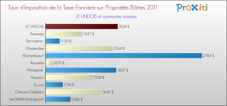 Taux d'imposition de la taxe foncière sur le bati 2011 pour LE LINDOIS et les communes proches Comparaison des taux d'imposition de la taxe foncière sur le bati 2011 pour LE LINDOIS et les communes voisines