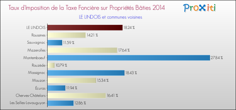 Taux d'imposition de la taxe foncière sur le bati 2014 pour LE LINDOIS et les communes proches Comparaison des taux d'imposition de la taxe foncière sur le bati 2014 pour LE LINDOIS et les communes voisines