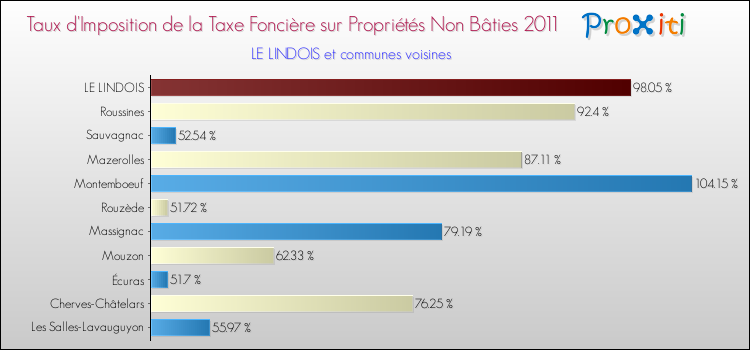 Taux d'imposition de la taxe foncière sur les immeubles et terrains non batis 2011 pour LE LINDOIS et les communes proches Comparaison des taux d'imposition de la taxe foncière sur les immeubles et terrains non batis 2011 pour LE LINDOIS et les communes voisines