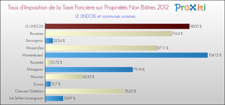 Taux d'imposition de la taxe foncière sur les immeubles et terrains non batis 2012 pour LE LINDOIS et les communes proches Comparaison des taux d'imposition de la taxe foncière sur les immeubles et terrains non batis 2012 pour LE LINDOIS et les communes voisines
