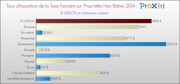 Taux d'imposition de la taxe foncière sur les immeubles et terrains non batis 2014 pour LE LINDOIS et les communes proches Comparaison des taux d'imposition de la taxe foncière sur les immeubles et terrains non batis 2014 pour LE LINDOIS et les communes voisines
