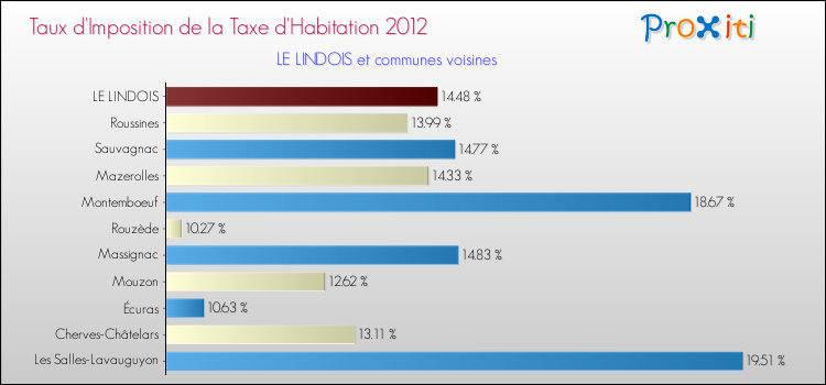 Taux d'imposition de la taxe d'habitation 2012 pour LE LINDOIS et les communes proches Comparaison des taux d'imposition de la taxe d'habitation 2012 pour LE LINDOIS et les communes voisines