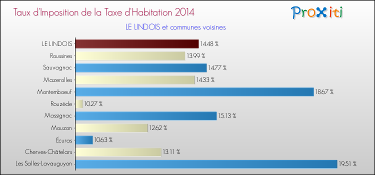 Taux d'imposition de la taxe d'habitation 2014 pour LE LINDOIS et les communes proches Comparaison des taux d'imposition de la taxe d'habitation 2014 pour LE LINDOIS et les communes voisines