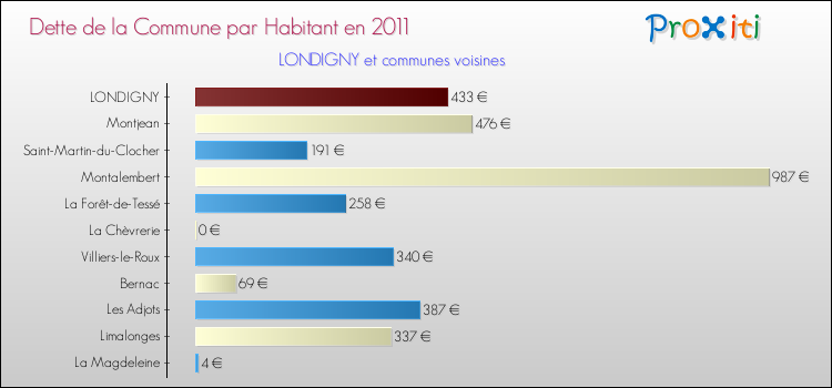 Dette par habitant de la commune en 2011 pour LONDIGNY et les communes proches Comparaison de la dette par habitant de la commune en 2011 pour LONDIGNY et les communes voisines