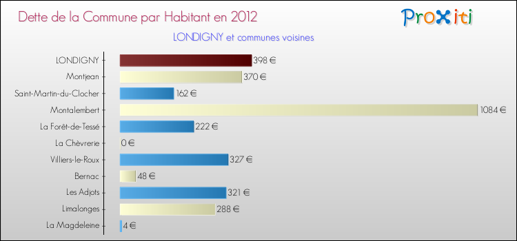 Dette par habitant de la commune en 2012 pour LONDIGNY et les communes proches Comparaison de la dette par habitant de la commune en 2012 pour LONDIGNY et les communes voisines