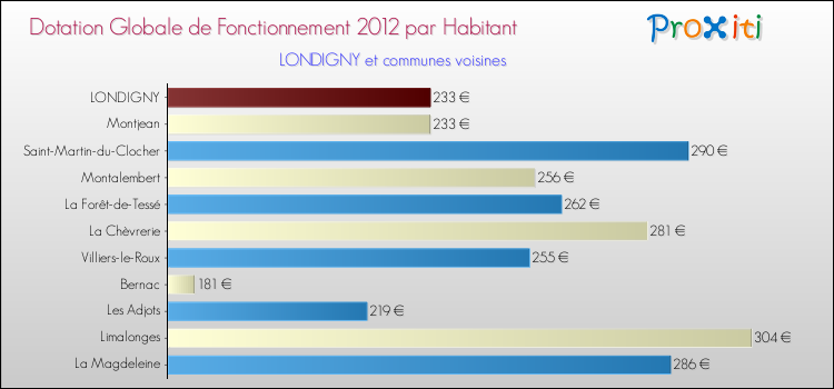 Montant des dotations globales de fonctionnement DGF par Habitant pour LONDIGNY et les communes proches Comparaison des des dotations globales de fonctionnement DGF par habitant pour LONDIGNY et les communes voisines