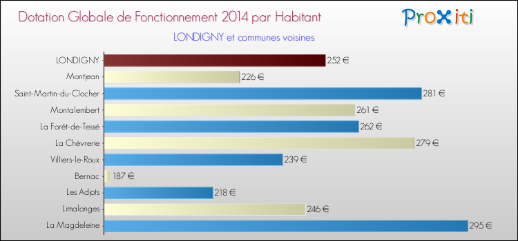 Montant des dotations globales de fonctionnement DGF par Habitant pour LONDIGNY et les communes proches en 2014. Comparaison des des dotations globales de fonctionnement DGF par habitant pour LONDIGNY et les communes voisines en 2014.