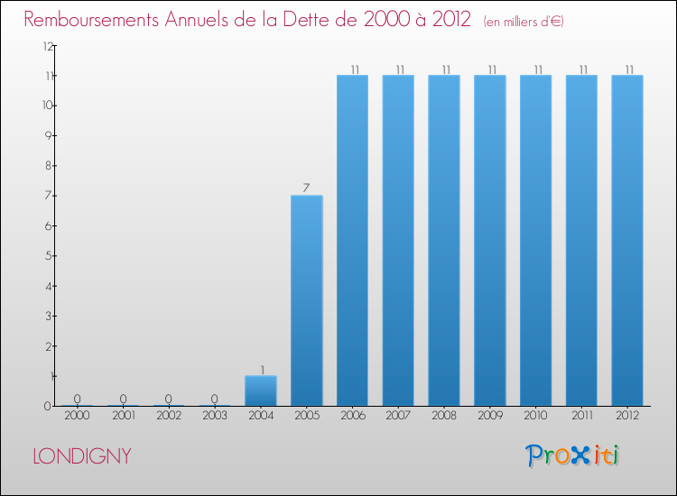 Evolution de l'annuité de la dette pour la commune de LONDIGNY de 2000 à 2012 Annuités de la dette pour LONDIGNY de 2000 à 2012