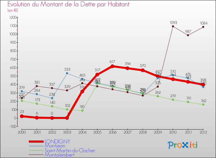 Evolution de la dette par habitant pour la commune de LONDIGNY et les communes proches de 2000 à 2012 Comparaison de la dette par habitant pour LONDIGNY et les communes voisines de 2000 à 2012