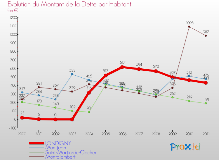 Evolution de la dette par habitant pour la commune de LONDIGNY et les communes proches Comparaison de la dette par habitant pour LONDIGNY et les communes voisines