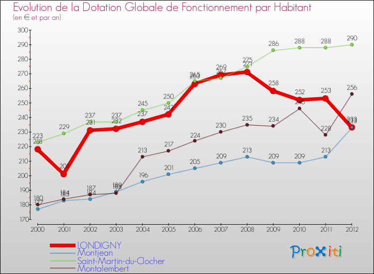 Evolution et montant de la dotation globale de fonctionnement par Habitant pour LONDIGNY et les communes proches Comparaison des dotations globales de fonctionnement par habitant pour LONDIGNY et les communes voisines