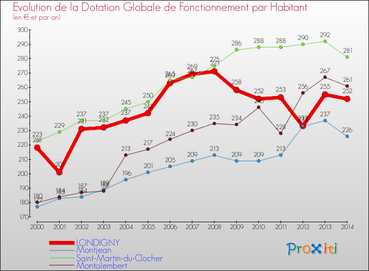 Evolution et montant de la dotation globale de fonctionnement par Habitant pour LONDIGNY et les communes proches de 2000 à 2014. Comparaison des dotations globales de fonctionnement par habitant pour LONDIGNY et les communes voisines de 2000 à 2014.