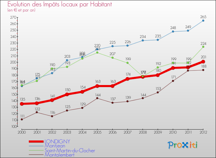 Evolution et montant des impôts locaux par Habitant pour LONDIGNY et les communes proches Comparaison des impôts locaux par habitant pour LONDIGNY et les communes voisines