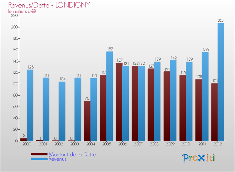 Evolution comparée de la dette et des revenus pour la commune de LONDIGNY de 2000 à 2012 Comparaison de la dette et des revenus pour LONDIGNY de 2000 à 2012