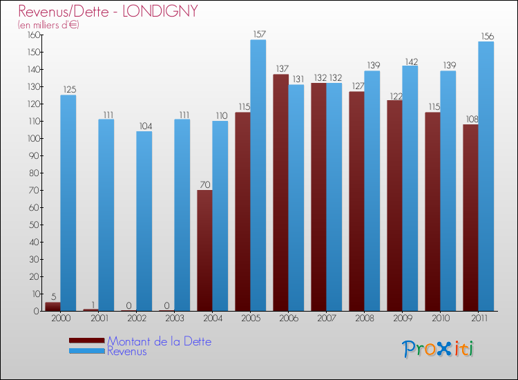 Evolution comparée de la dette et des revenus pour la commune de LONDIGNY de 2000 à 2011 Comparaison de la dette et des revenus pour LONDIGNY de 2000 à 2011