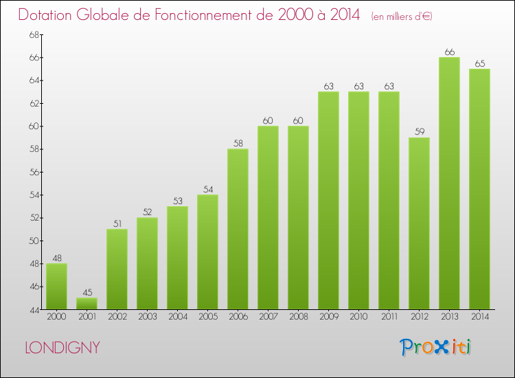 Evolution du montant de la Dotation Globale de Fonctionnement pour la commune de LONDIGNY de 2000 à 2014 Evolution du montant de la Dotation Globale de Fonctionnement pour LONDIGNY de 2000 à 2014