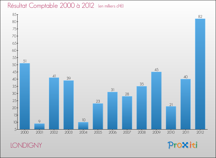 Evolution du résultat comptable pour la commune de LONDIGNY de 2000 à 2012 Evolution du résultat comptable pour LONDIGNY de 2000 à 2012