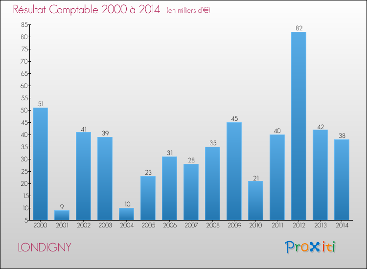 Evolution du résultat comptable pour la commune de LONDIGNY de 2000 à 2014 Evolution du résultat comptable pour LONDIGNY de 2000 à 2014
