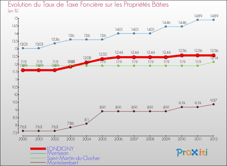 Evolution du taux de la taxe foncière sur le bati pour LONDIGNY et les communes proches de 2000 à 2012 Comparaison des taux de taxe foncière sur le bati pour LONDIGNY et les communes voisines de 2000 à 2012