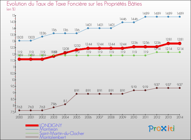 Evolution du taux de la taxe foncière sur le bati pour LONDIGNY et les communes proches de 2000 à 2014 Comparaison des taux de taxe foncière sur le bati pour LONDIGNY et les communes voisines de 2000 à 2014