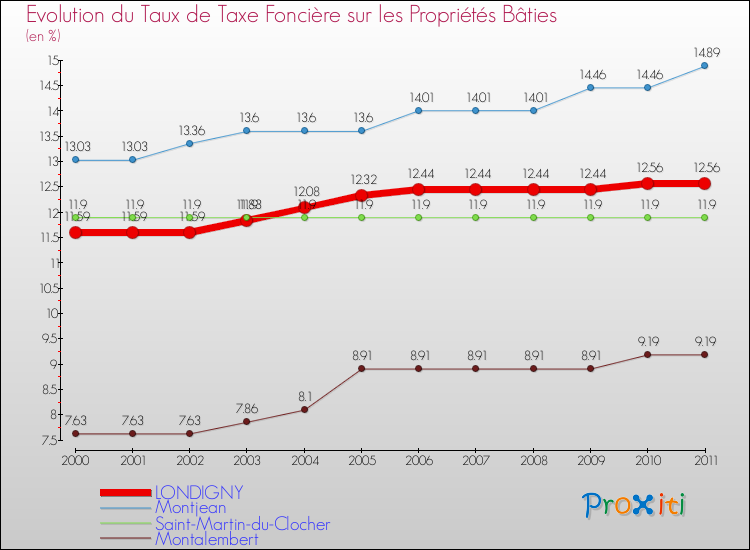 Evolution du taux de la taxe foncière sur le bati pour LONDIGNY et les communes proches Comparaison des taux de taxe foncière sur le bati pour LONDIGNY et les communes voisines