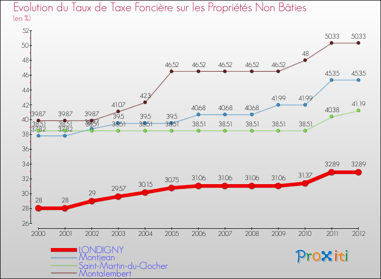 Evolution du taux de la taxe foncière sur les immeubles et terrains non batis pour LONDIGNY et les communes proches de 2000 à 2012 Comparaison des taux de la taxe foncière sur les immeubles et terrains non batis pour LONDIGNY et les communes voisines de 2000 à 2012