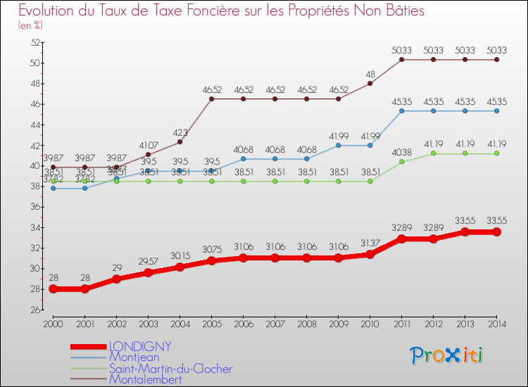 Evolution du taux de la taxe foncière sur les immeubles et terrains non batis pour LONDIGNY et les communes proches de 2000 à 2014 Comparaison des taux de la taxe foncière sur les immeubles et terrains non batis pour LONDIGNY et les communes voisines de 2000 à 2014