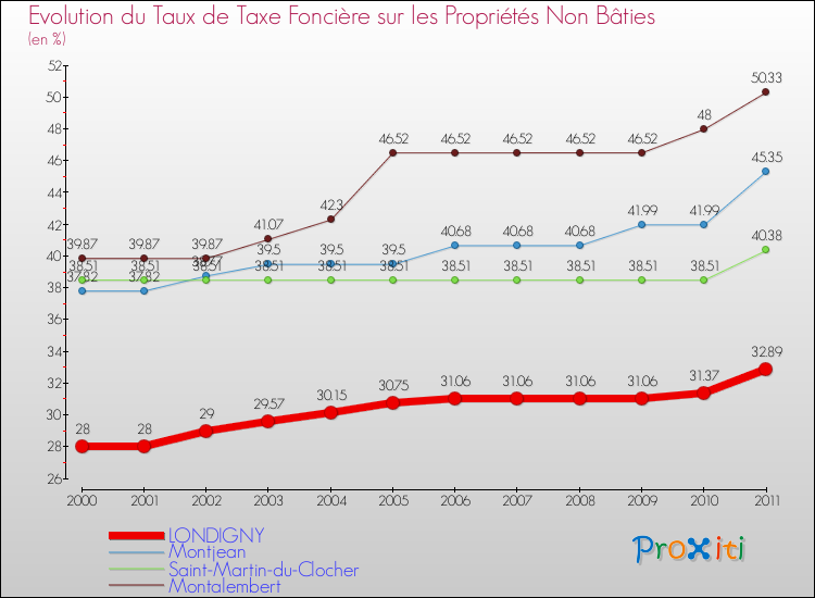 Evolution du taux de la taxe foncière sur les immeubles et terrains non batis pour LONDIGNY et les communes proches Comparaison des taux de la taxe foncière sur les immeubles et terrains non batis pour LONDIGNY et les communes voisines