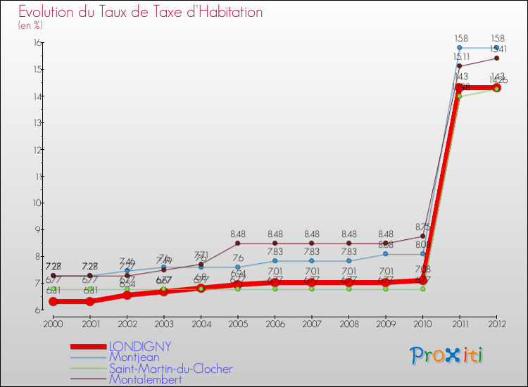 Evolution du taux de la taxe d'habitation pour LONDIGNY et les communes proches Comparaison des taux de la taxe d'habitation pour LONDIGNY et les communes voisines