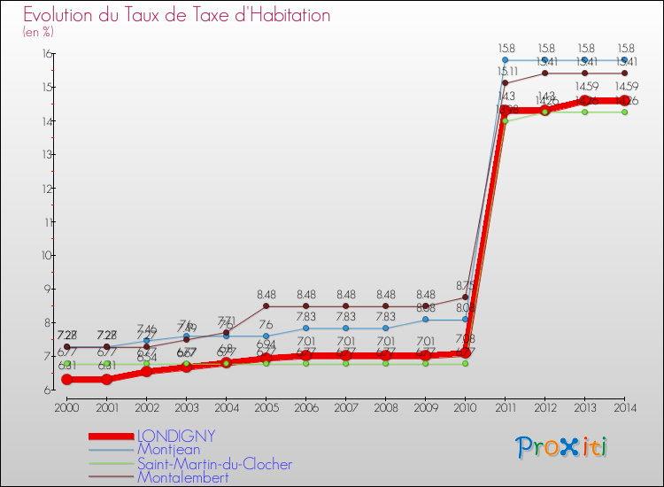Evolution du taux de la taxe d'habitation pour LONDIGNY et les communes proches de 2000 à 2014 Comparaison des taux de la taxe d'habitation pour LONDIGNY et les communes voisines de 2000 à 2014