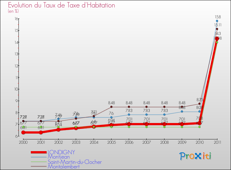 Evolution du taux de la taxe d'habitation pour LONDIGNY et les communes proches Comparaison des taux de la taxe d'habitation pour LONDIGNY et les communes voisines
